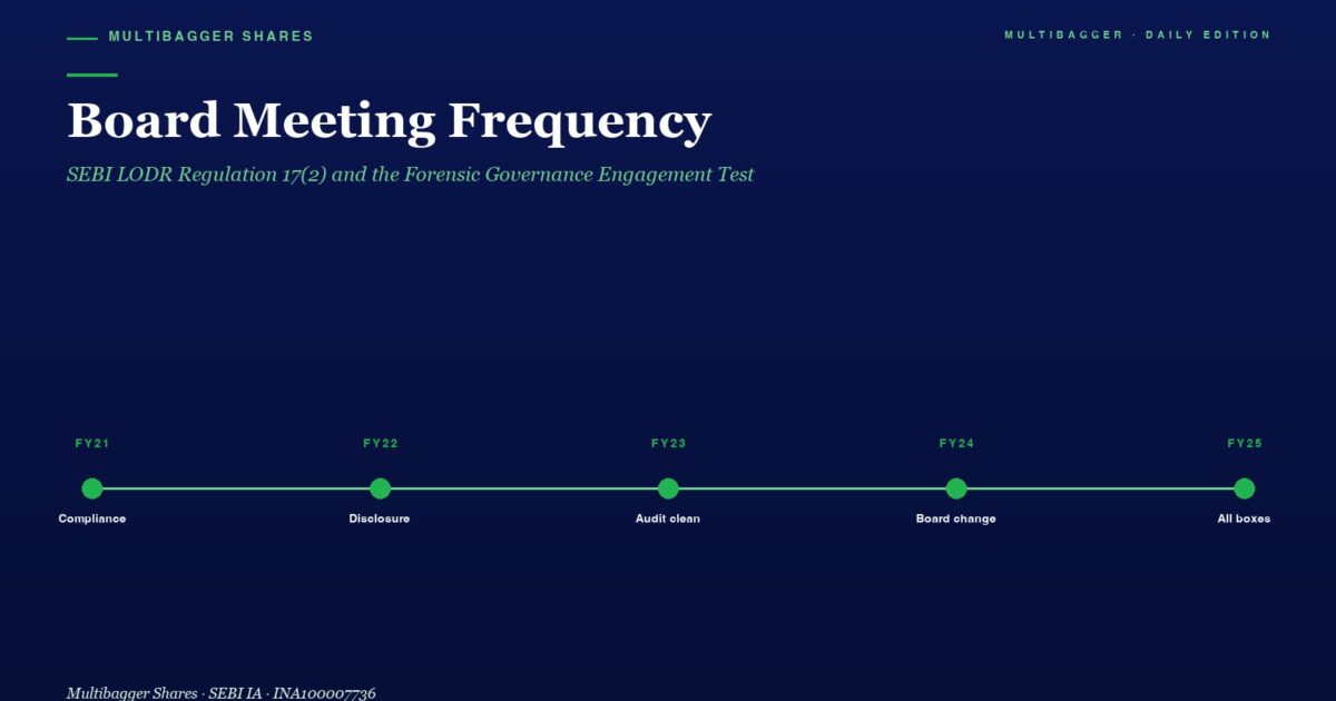 Hero Image Dark Blue Page with White board Meeting Frequency Title Green Subtitle and a Green Timeline Across Fy21fy25 Showing Milestones Compliance Disclosure Audit Clean Board Change All Boxes