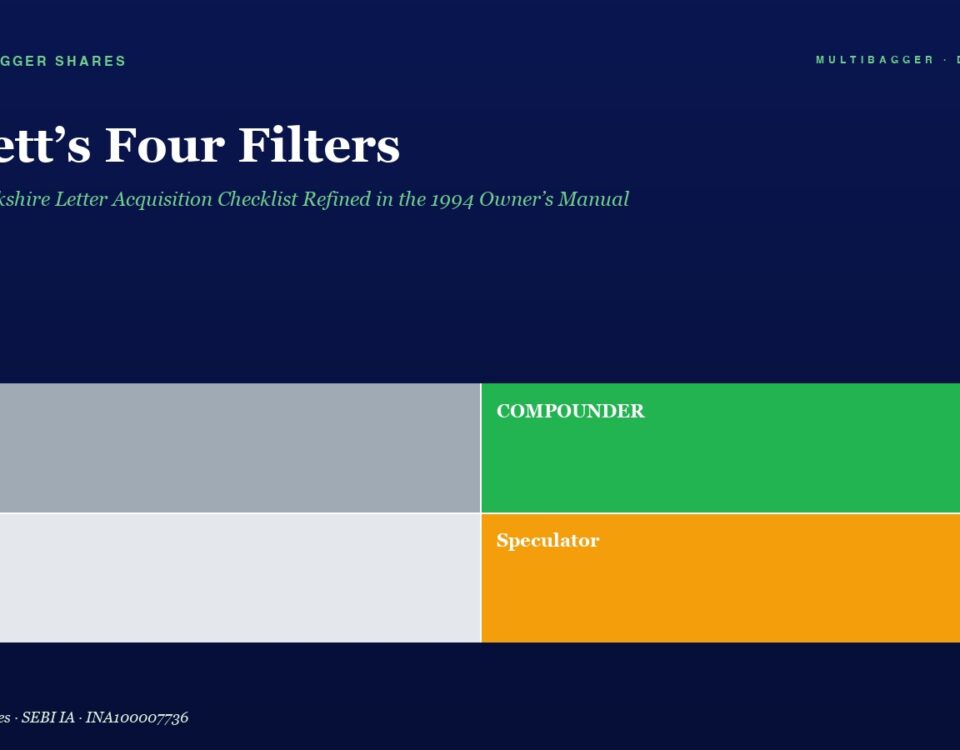 Hero header with title 'Buffett’s Four Filters' and subtitle, plus a two-by-two color grid: Trader (gray), COMPOUNDER (green), Drift (light gray), Speculator (orange).