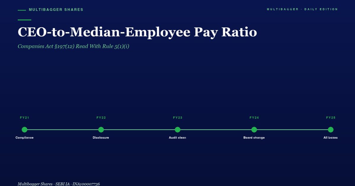 Blue Gradient Hero with the Title ceo to median employee Pay Ratio and a Horizontal Green Milestone Timeline from Fy21 to Fy25 Compliance Disclosure Audit Clean Board Change All Boxes Multibagger Shares Branding Above
