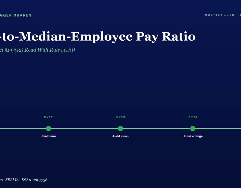 Blue Gradient Hero with the Title ceo to median employee Pay Ratio and a Horizontal Green Milestone Timeline from Fy21 to Fy25 Compliance Disclosure Audit Clean Board Change All Boxes Multibagger Shares Branding Above