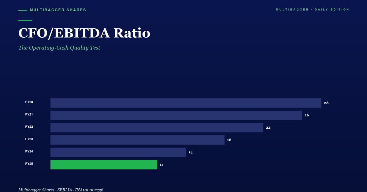Infographic Showing Cfoebitda Ratio by Year from Fy20 28 to Fy25 11 Fy25 Bar Highlighted in Green