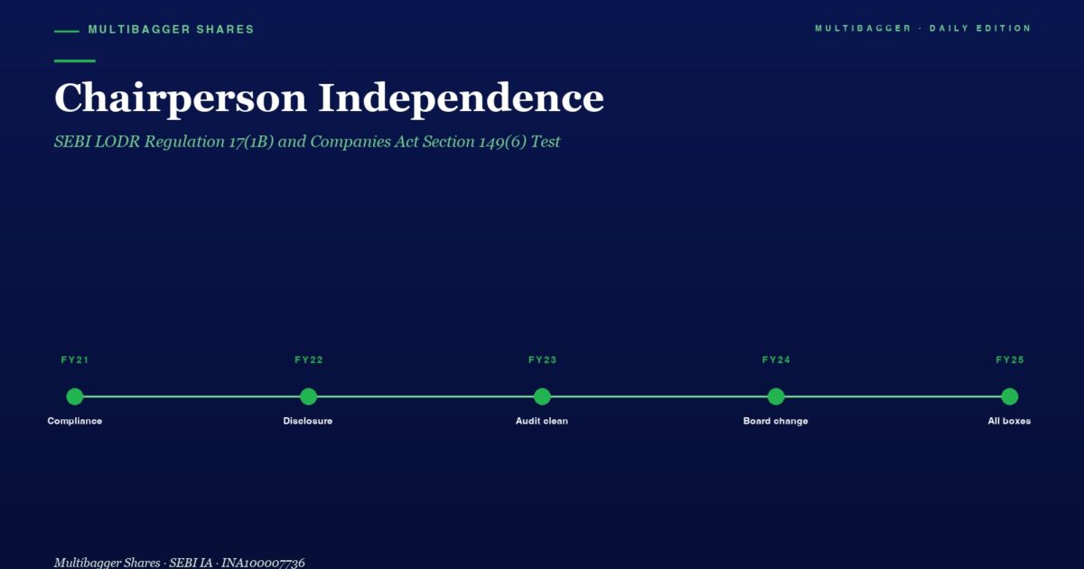 Hero Header chairperson Independence with a Green Milestone Timeline from Fy21 to Fy25 complaince to All Boxes