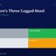 Hero Section with the Title chuck Akres Three legged Stool and Subtitle the 25 year Compounder Framework on a Dark Blue Background Featuring Green Accent Lines and a 2x2 Color Grid Labeled Trader gray Compounder green Drift light Gray Speculator orange