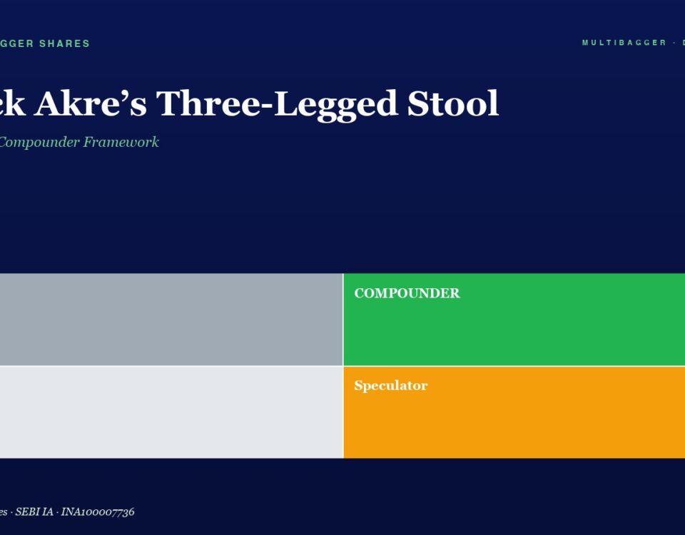 Hero Section with the Title chuck Akres Three legged Stool and Subtitle the 25 year Compounder Framework on a Dark Blue Background Featuring Green Accent Lines and a 2x2 Color Grid Labeled Trader gray Compounder green Drift light Gray Speculator orange