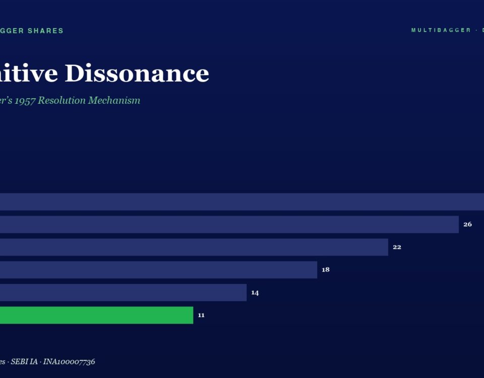 Infographic Bar Chart Titled Cognitive Dissonance Showing Yearly Values Fy20fy25 with Fy25 Highlighted in Green at 11