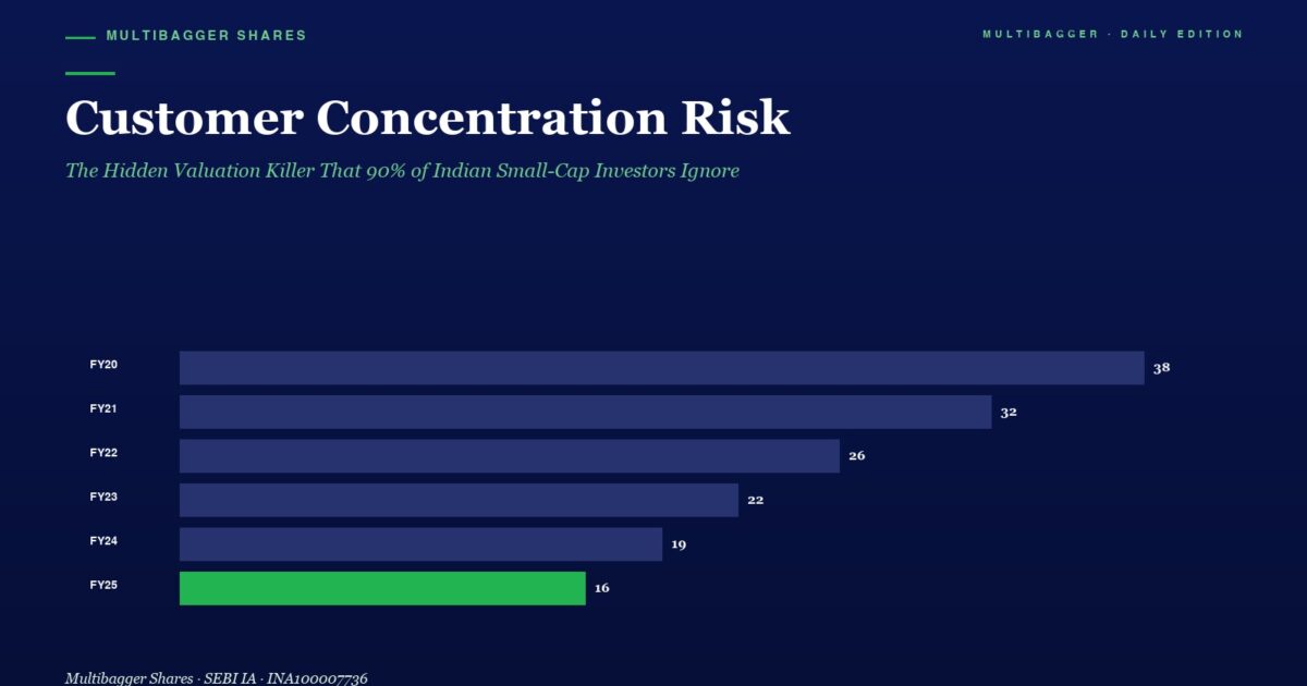 Horizontal Bar Chart Titled customer Concentration Risk Showing Yearly Values Fy20fy25 Fy20 38 Fy21 32 Fy22 26 Fy23 22 Fy24 19 Fy25 16 with Fy25 Bar Highlighted in Green