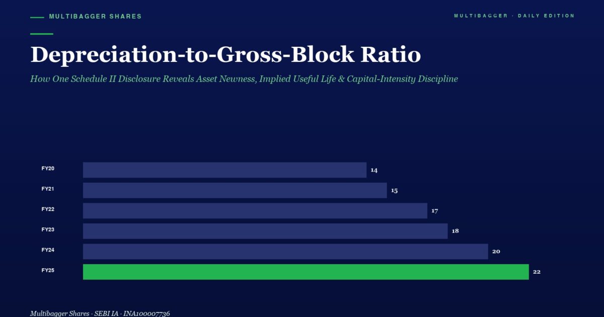 Bar Chart of Depreciation to gross block Ratio by Fiscal Year Rising from 14 fy20 to 22 fy25 with Fy25 Highlighted in Green Vs Dark Blue Bars for Earlier Years