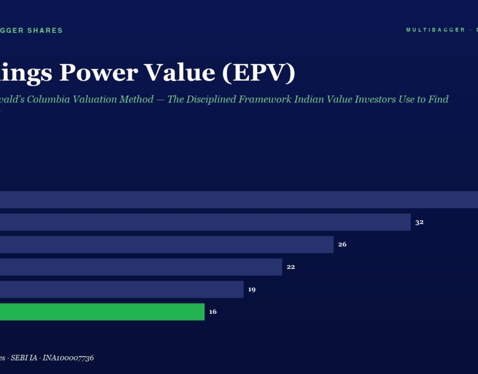 Earnings Power Value (EPV) bar chart on a dark blue background, showing FY20 38, FY21 32, FY22 26, FY23 22, FY24 19, and FY25 16; the FY25 bar is green.