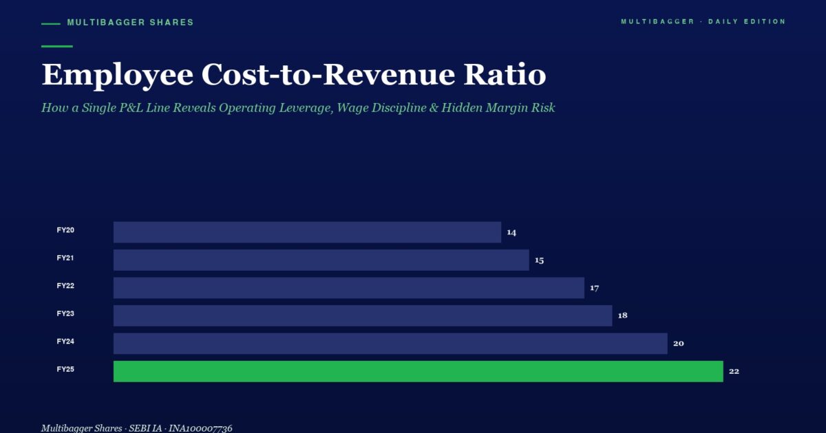 Infographic Employee Cost to revenue Ratio by Fiscal Year Rising from Fy20 14 to Fy25 22 Fy25 Bar is Green