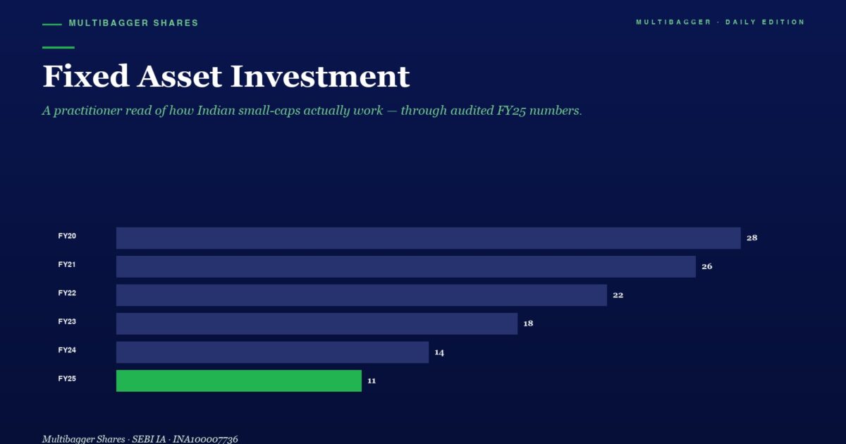 Bar Chart of Fixed Asset Investment by Year fy20fy25 Fy25 Green Bar Shows 11 with Fy20 28 Fy21 26 Fy22 22 Fy23 18 Fy24 14
