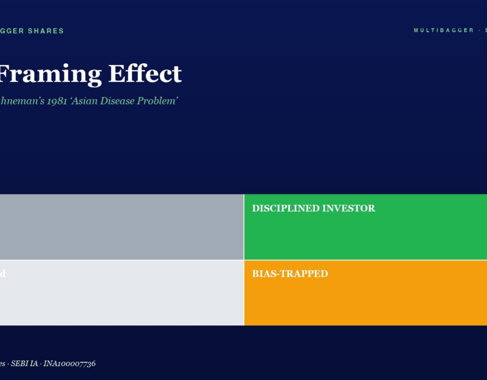 Dark Blue Hero with the Title the Framing Effect Subtitle tversky  Kahnemans 1981 asian Disease Problem and a 2x2 Color Grid Labeled Lucky Disciplined Investor Confused Bias trapped