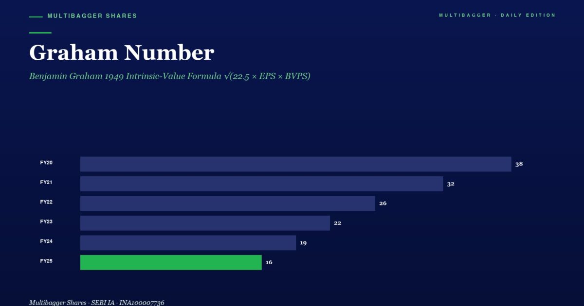 Graham Number Bar Chart from Fy20 to Fy25 Showing Values 38 32 26 22 19 16 with a Dark Blue Background and Green Highlight for Fy25