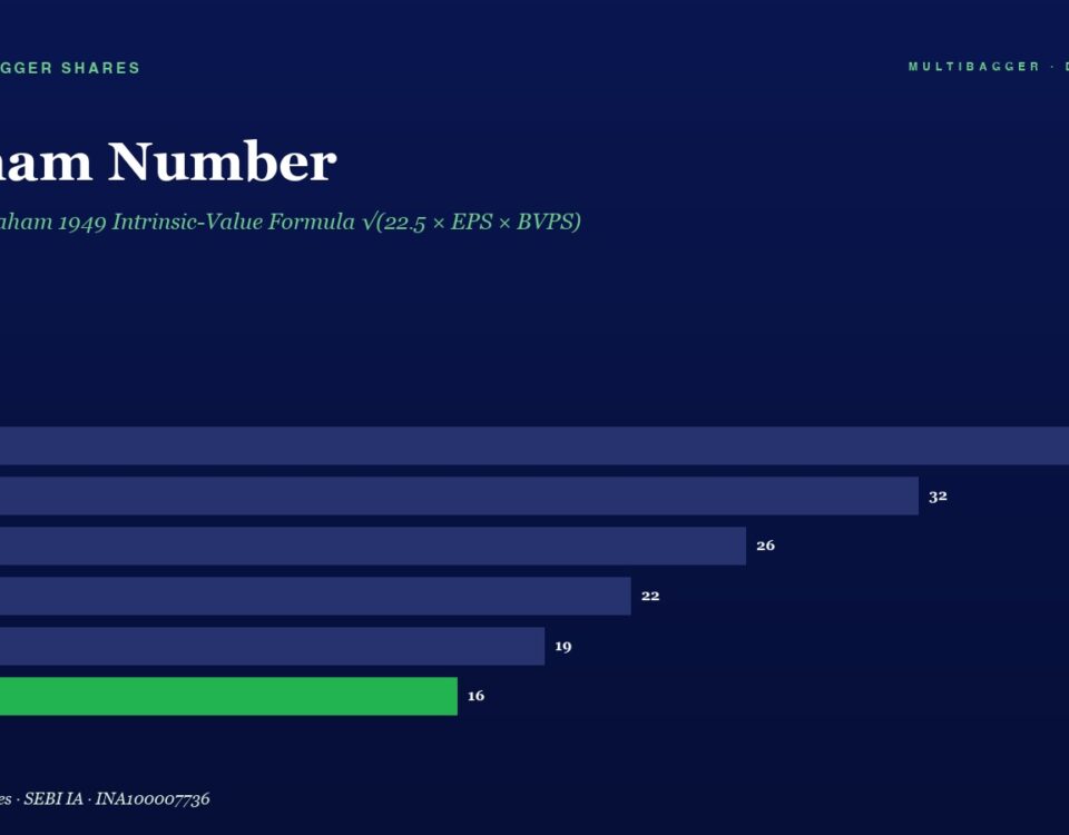 Graham Number bar chart from FY20 to FY25 showing values 38, 32, 26, 22, 19, 16 with a dark blue background and green highlight for FY25.