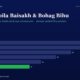 mbcoverhappypoilabaisakhbohagbihu2026frommanishgoelmultibaggershares | Multibagger Shares Infographic Hero with Title happy Poila Baisakh Bohag Bihu and a Horizontal Bar Chart Showing Fy20 28 Fy21 26 Fy22 22 Fy23 18 Fy24 14 Fy25 11 Fy25 Bar Green on Dark Blue Background