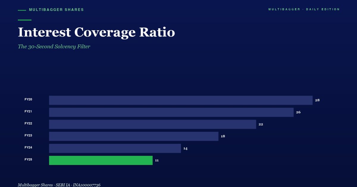 Bar Chart of Interest Coverage Ratio by Fiscal Year fy20fy25 Fy20 28 Fy21 26 Fy22 22 Fy23 18 Fy24 14 Fy25 11 Fy25 Bar Highlighted in Green
