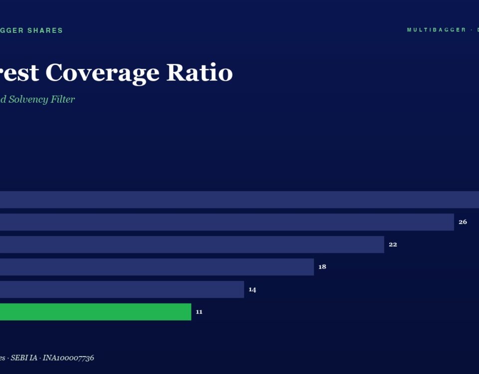 Bar Chart of Interest Coverage Ratio by Fiscal Year fy20fy25 Fy20 28 Fy21 26 Fy22 22 Fy23 18 Fy24 14 Fy25 11 Fy25 Bar Highlighted in Green
