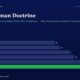 Infographic the Klarman Doctrine Title with a Horizontal Bar Chart of Fy20fy25 Values Ending with a Green Fy25 Bar at 22