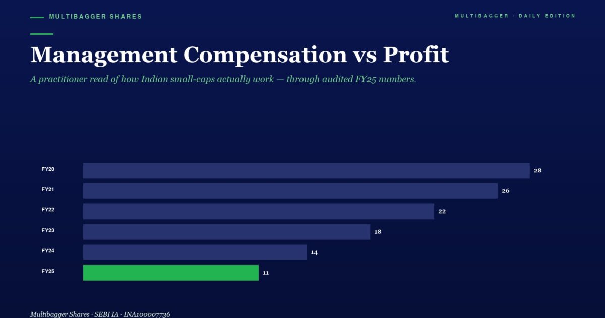 Title management Compensation Vs Profit with a Dark Blue Hero Background and a Green Subtitle a Horizontal Bar Chart Shows Fy20fy25 Values Ending with a Green Fy25 Bar at 11 Fy20 28 Fy21 26 Fy22 22 Fy23 18 Fy24 14 Fy25 11