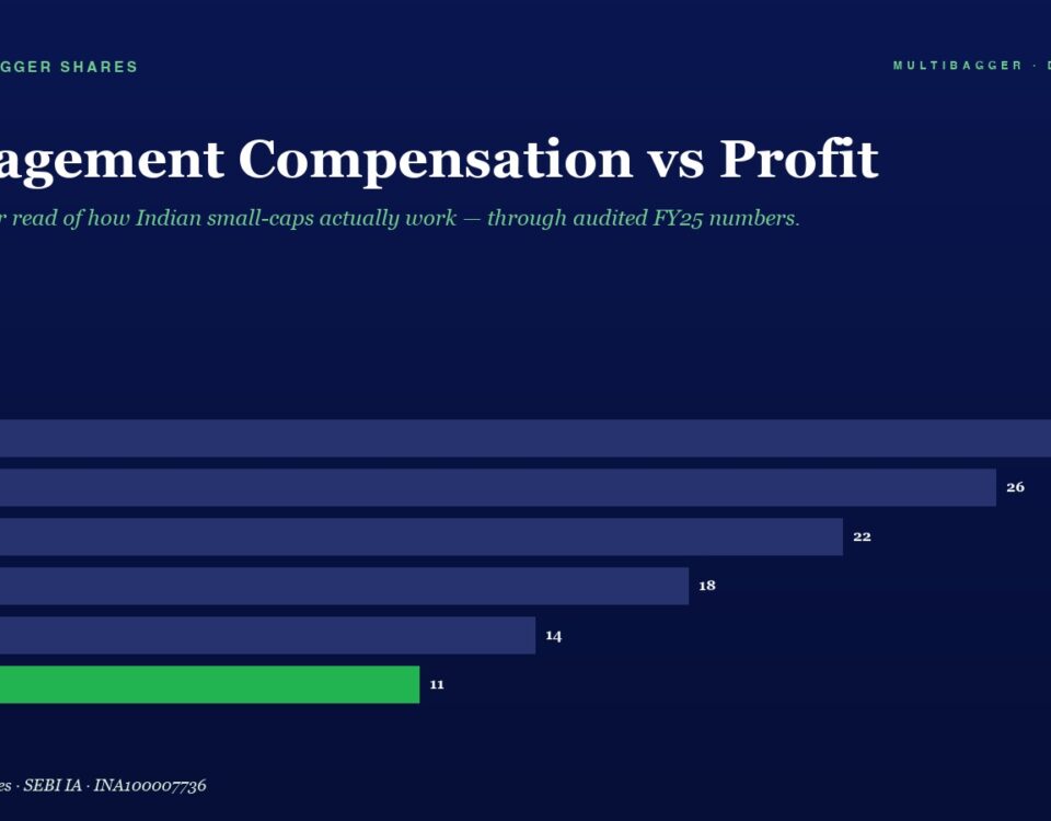 Title management Compensation Vs Profit with a Dark Blue Hero Background and a Green Subtitle a Horizontal Bar Chart Shows Fy20fy25 Values Ending with a Green Fy25 Bar at 11 Fy20 28 Fy21 26 Fy22 22 Fy23 18 Fy24 14 Fy25 11