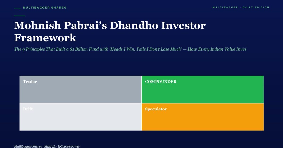 Hero Section with a Dark Blue Background Large White Title mohinish Pabrais Dhandho Investor Framework and a Green Subtitle Beneath It a Two by two Color Block Grid Labeled Trader gray Compounding green Drift light Gray Speculator orange Sits Below