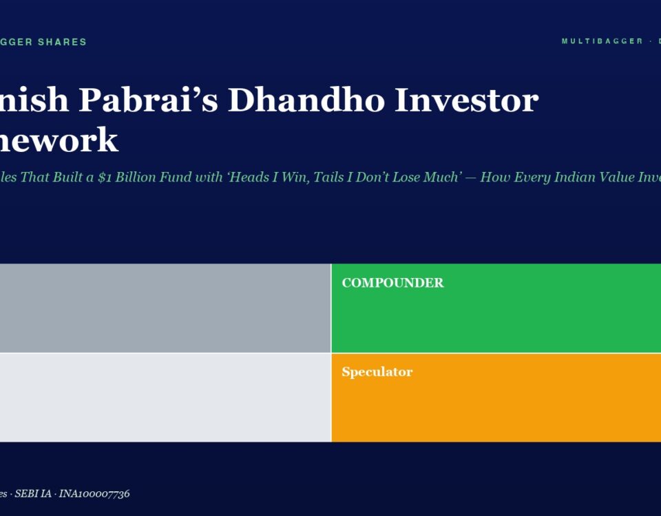 Hero Section with a Dark Blue Background Large White Title mohinish Pabrais Dhandho Investor Framework and a Green Subtitle Beneath It a Two by two Color Block Grid Labeled Trader gray Compounding green Drift light Gray Speculator orange Sits Below