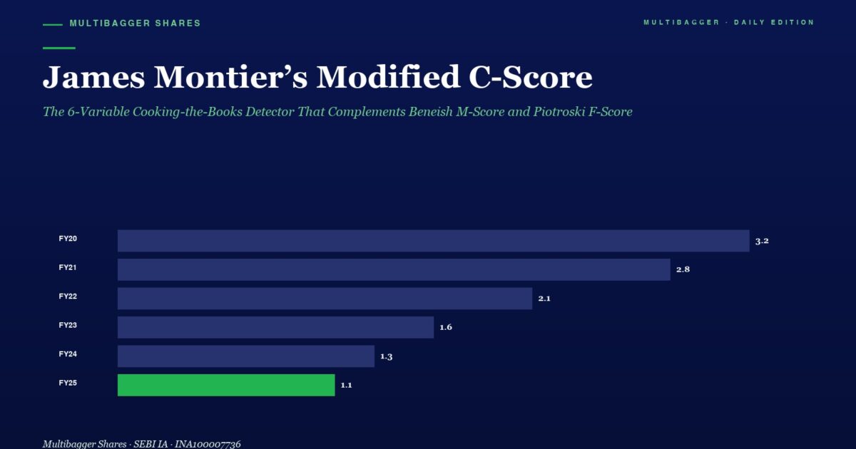 Infographic Titled james Montiers Modified C score with a Horizontal Bar Chart of Fy20fy25 Highlighting Fy25 in Green the Chart Shows Stacked Values Ending Values Like 32 28 21 16 13 and 11
