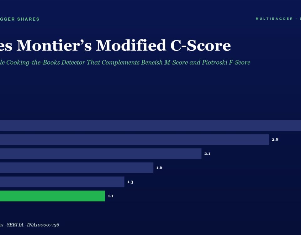 Infographic Titled james Montiers Modified C score with a Horizontal Bar Chart of Fy20fy25 Highlighting Fy25 in Green the Chart Shows Stacked Values Ending Values Like 32 28 21 16 13 and 11