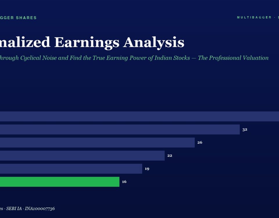 Bar Chart Titled Normalized Earnings Analysis Showing Fy20fy25 Fy25 is Green with Value 16 Others Show 38 32 26 22 19