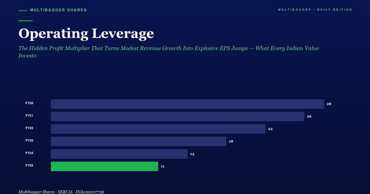Bar Chart Titled operating Leverage Showing Yearly Values Fy20 28 Fy21 26 Fy22 22 Fy23 18 Fy24 14 Fy25 11 Fy25 Bar is Green and Highlighted