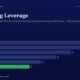 Bar Chart Titled operating Leverage Showing Yearly Values Fy20 28 Fy21 26 Fy22 22 Fy23 18 Fy24 14 Fy25 11 Fy25 Bar is Green and Highlighted