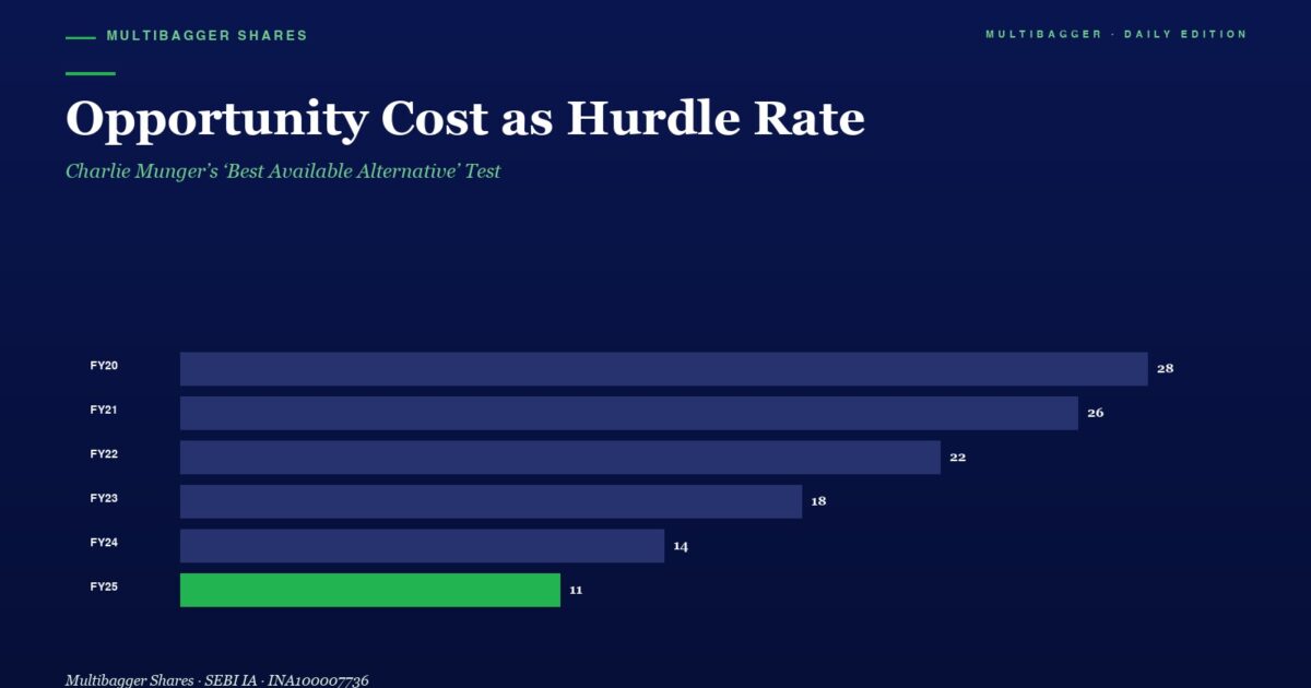 Chart Opportunity Cost As Hurdle Rate by Fiscal Year Fy20fy25 with Bars Showing Values 28 26 22 18 14 and a Green Fy25 Bar at 11