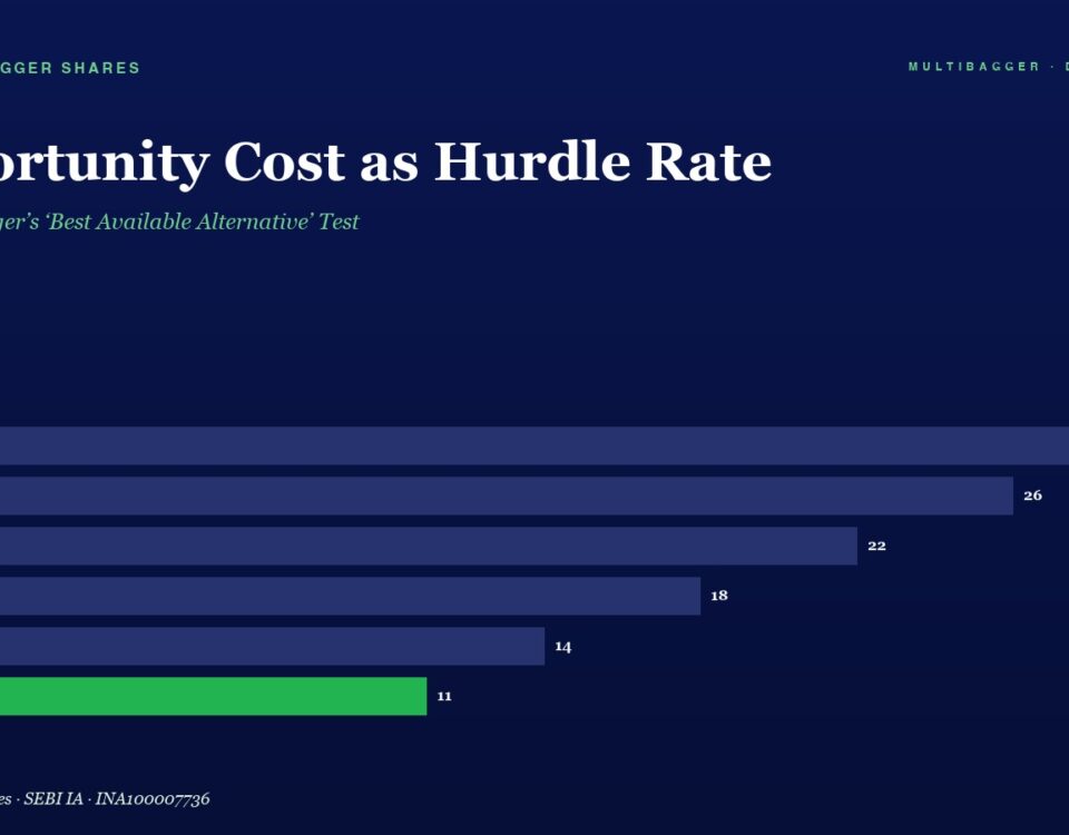 Chart: Opportunity Cost as Hurdle Rate by fiscal year FY20–FY25, with bars showing values 28, 26, 22, 18, 14 and a green FY25 bar at 11%.