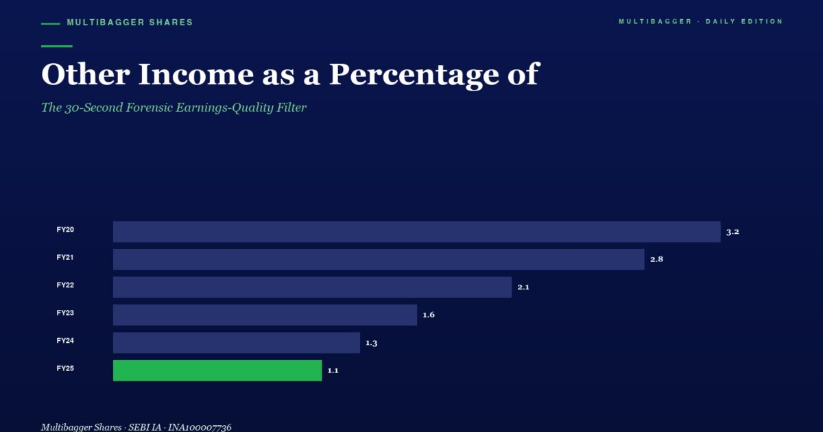 Dark Blue Page with a Title other Income As a Percentage Of and Subtitle the 30 second Forensic Earnings quality Filter a Horizontal Bar Chart Shows Yearly Values Fy20 32 Fy21 28 Fy22 21 Fy23 16 Fy24 13 Fy25 11 green Bar