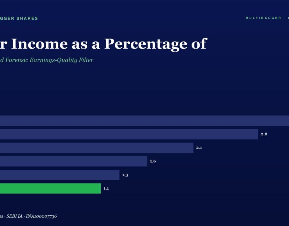 Dark Blue Page with a Title other Income As a Percentage Of and Subtitle the 30 second Forensic Earnings quality Filter a Horizontal Bar Chart Shows Yearly Values Fy20 32 Fy21 28 Fy22 21 Fy23 16 Fy24 13 Fy25 11 green Bar