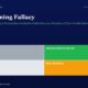 Title the Planning Fallacy with a Four panel Color Chart Labeled Lucky Disciplined Investor Confused and Bias trapped gray Green Light Gray Orange