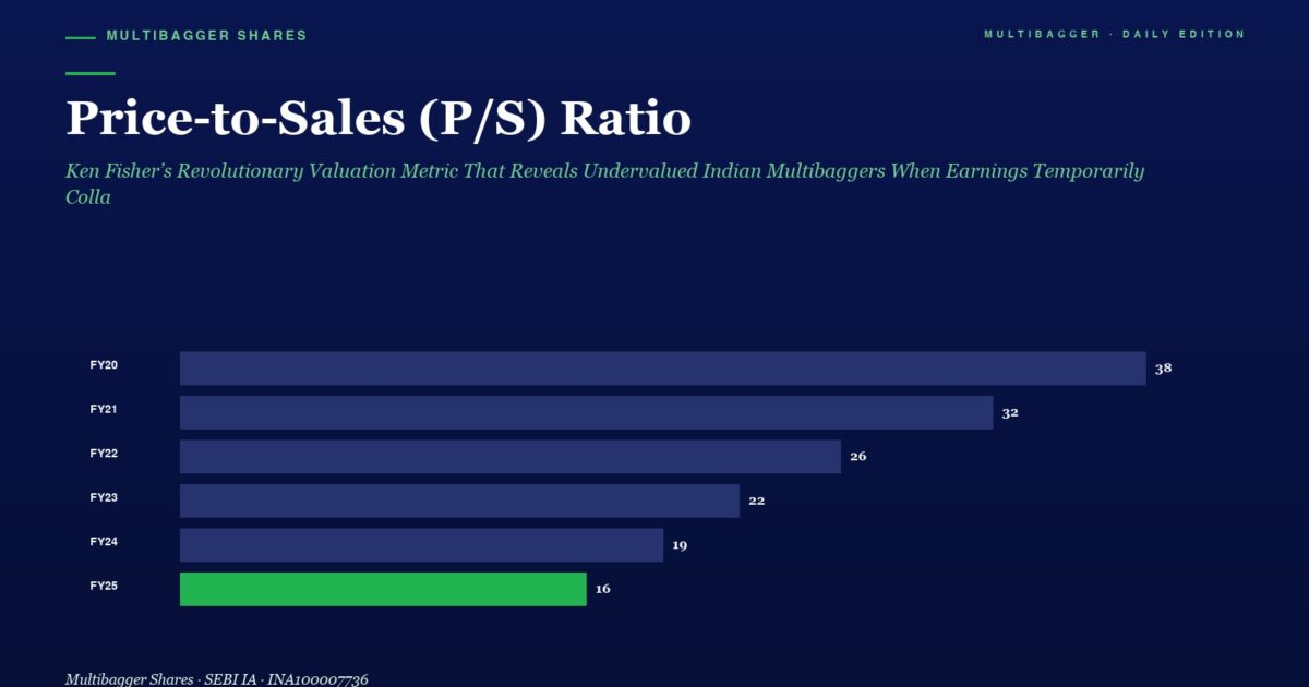 Infographic Price to sales ps Ratio with a Horizontal Bar Chart from Fy20 to Fy25 Showing Values 38 32 26 22 19 and 16 Fy25 Bar is Green to Highlight the Final Value Captioned multibagger Shares Page with a Subtitle About Undervalued Indian Multibaggers