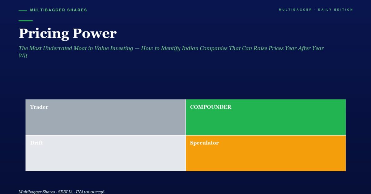 Dark Blue Hero with Large pricing Power Title and Green Subtitle Followed by a 2x2 Color Grid Trader gray Compounder green Drift light Gray Speculator orange