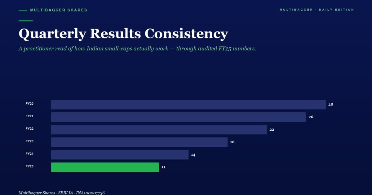 Bar Chart Titled quarterly Results Consistency Showing Fiscal Years Fy20fy25 with Decreasing Values Fy20 28 Fy21 26 Fy22 22 Fy23 18 Fy24 14 Fy25 11 fy25 Bar Green