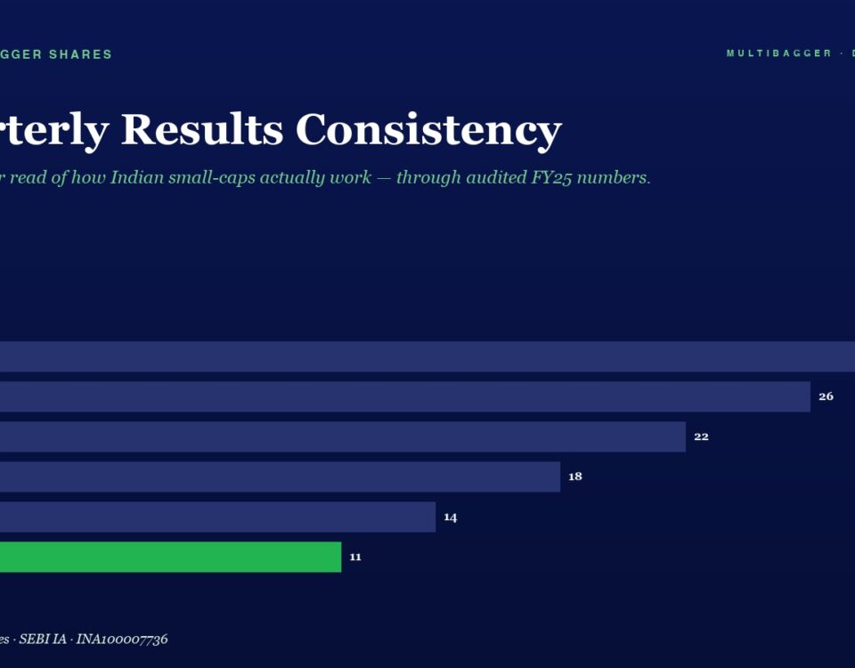 Bar Chart Titled quarterly Results Consistency Showing Fiscal Years Fy20fy25 with Decreasing Values Fy20 28 Fy21 26 Fy22 22 Fy23 18 Fy24 14 Fy25 11 fy25 Bar Green