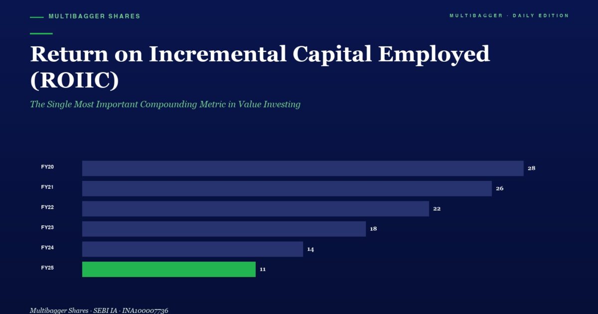 Infographic Showing Roic by Year with Horizontal Bars Fy20 28 Fy21 26 Fy22 22 Fy23 18 Fy24 14 Fy25 11 Fy25 Bar in Green Highlighting Final Value