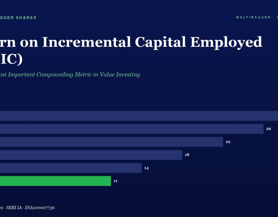 Infographic Showing Roic by Year with Horizontal Bars Fy20 28 Fy21 26 Fy22 22 Fy23 18 Fy24 14 Fy25 11 Fy25 Bar in Green Highlighting Final Value