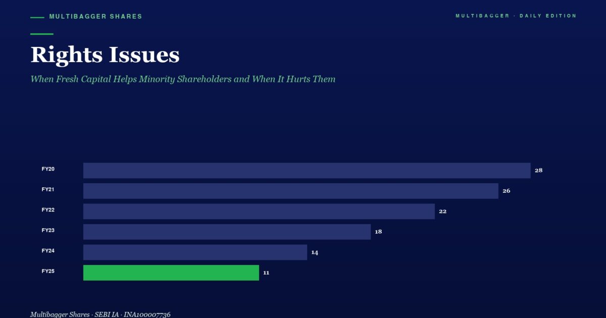 Infographic rights Issues Bar Chart Showing Yearly Values Fy20fy25 with Fy25 in Green and Values 28 26 22 18 14 11