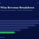 mbcoversegmentwiserevenuebreakdowntitanbiotechonesegmentbusiness2026 | Multibagger Shares Infographic Segment wise Revenue Breakdown Bar Chart from Fy20 to Fy25 Dark Blue Background Green Highlight for Fy25 Values Shown at Bar Ends 28 26 22 18 14 11 Title Reads segment wise Revenue Breakdown with Subtitle Italic Text Beneath