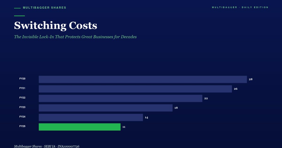 Infographic Titled Switching Costs Horizontal Bar Chart of Yearly Costs Fy20fy25 Values 28 26 22 18 14 11 with Fy25 Bar in Green