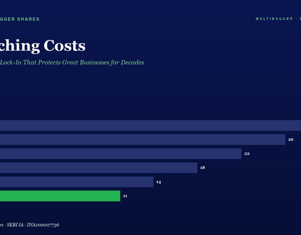 Infographic titled Switching Costs: horizontal bar chart of yearly costs FY20–FY25; values 28, 26, 22, 18, 14, 11, with FY25 bar in green.