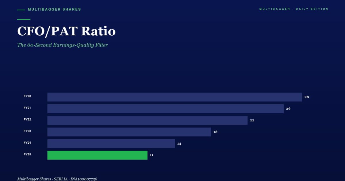 Bar Chart Titled cfopat Ratio Showing Fy20 28 Fy21 26 Fy22 22 Fy23 18 Fy24 14 Fy25 11 fy25 Bar in Green