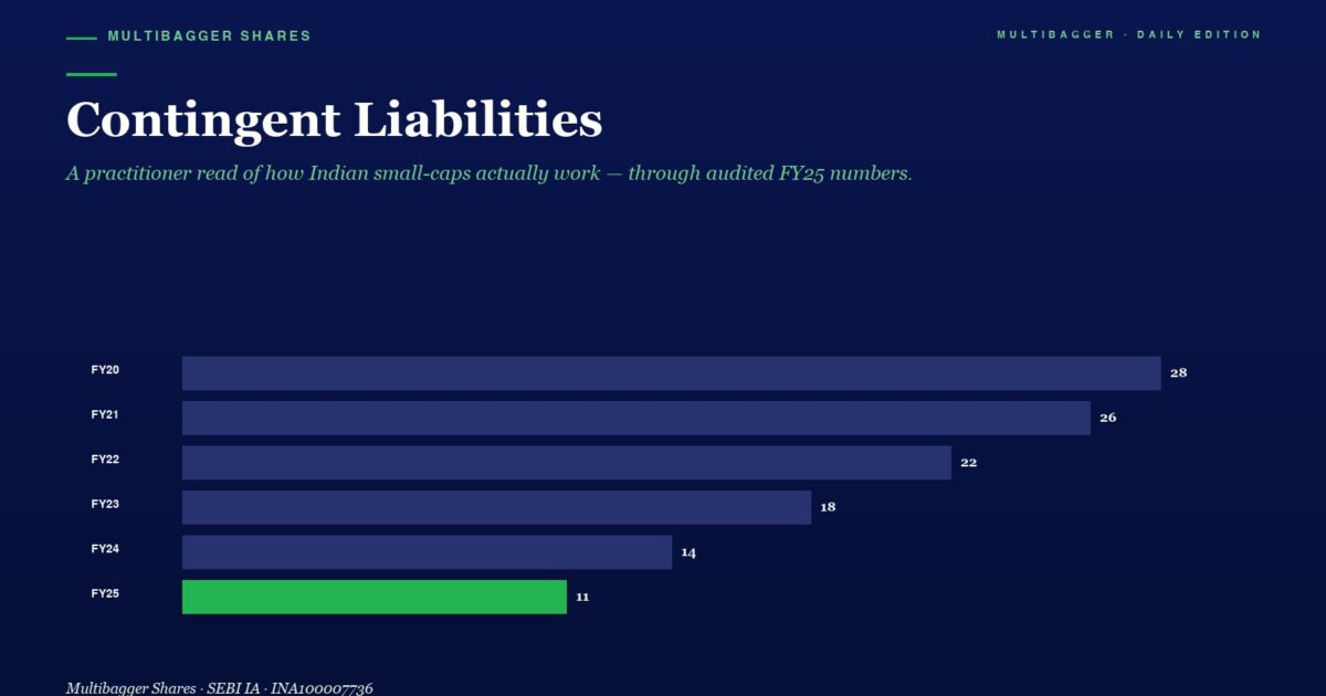 Bar Chart Showing Yearly Contingent Liabilities from Fy20 to Fy25 with Fy25 at 11 Highlighted in Green fy20 28 Fy21 26 Fy22 22 Fy23 18 Fy24 14