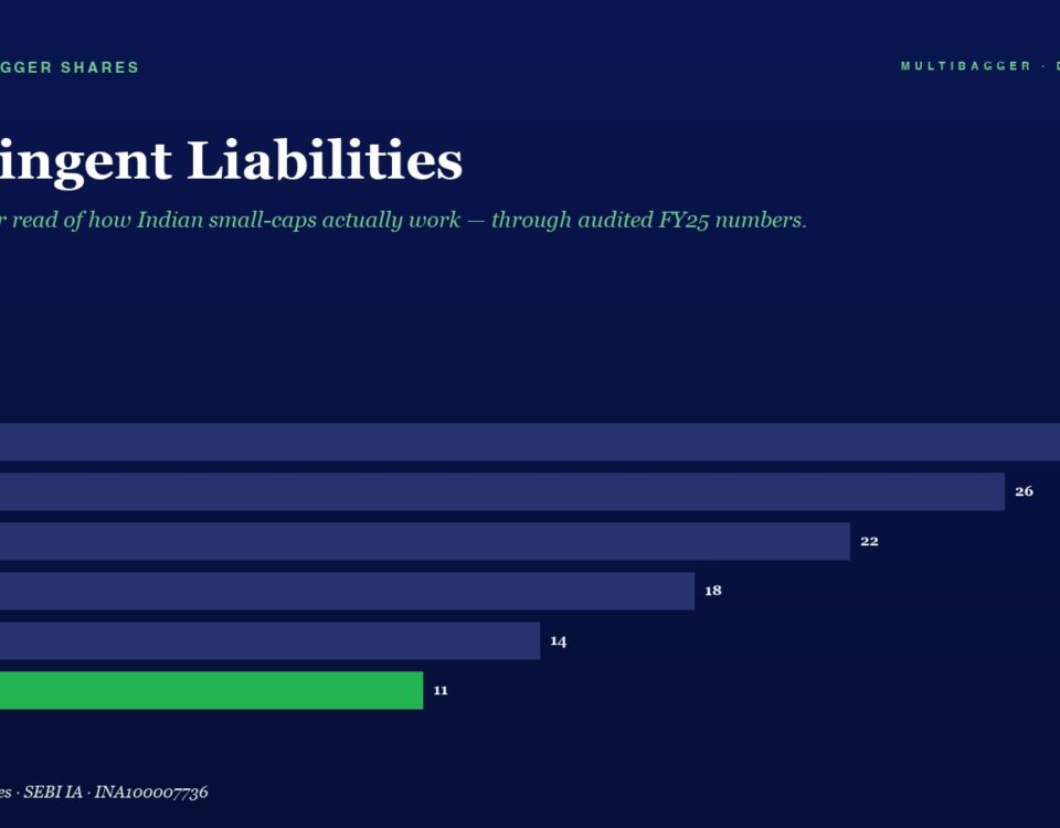 Bar Chart Showing Yearly Contingent Liabilities from Fy20 to Fy25 with Fy25 at 11 Highlighted in Green fy20 28 Fy21 26 Fy22 22 Fy23 18 Fy24 14