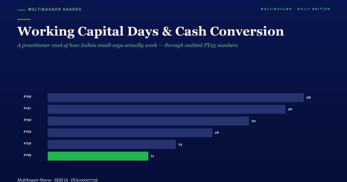 Horizontal Bar Chart of Working Capital Days  Cash Conversion by Fiscal Year from Fy20 to Fy25 with Values Fy20 28 Fy21 26 Fy22 22 Fy23 18 Fy24 14 Fy25 11 Fy25 Bar is Green