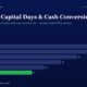 Horizontal Bar Chart of Working Capital Days  Cash Conversion by Fiscal Year from Fy20 to Fy25 with Values Fy20 28 Fy21 26 Fy22 22 Fy23 18 Fy24 14 Fy25 11 Fy25 Bar is Green